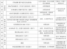 2019年吉林省重點試驗示范推廣植保產(chǎn)品及軟件開發(fā)趨勢分析